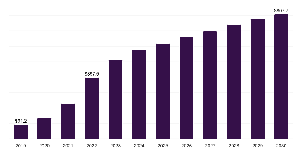 Asia Pacific wifi6 market, 2019-2030 (US$M)