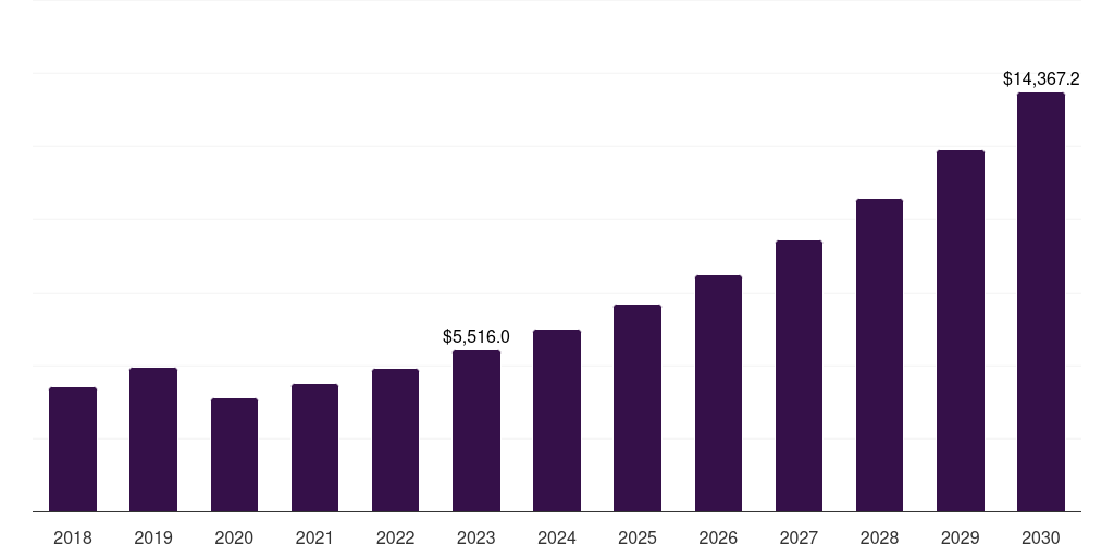 Asia Pacific wine tourism market, 2018-2030 (US$M)