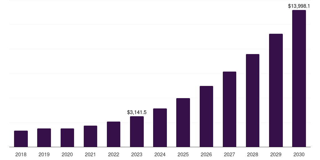 Asia Pacific wireless charging market, 2018-2030 (US$M)