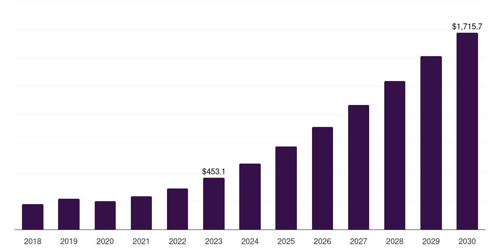 Asia Pacific wireless in-flight entertainment market, 2018-2030 (US$M)