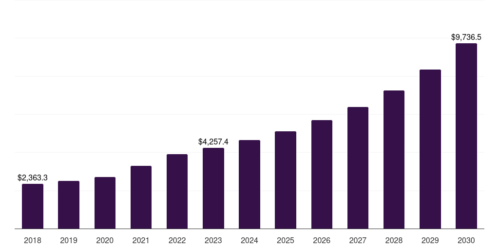 Asia Pacific wireless testing market, 2018-2030 (US$M)