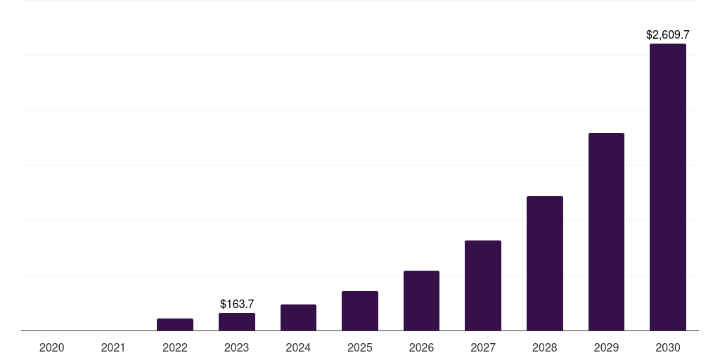 Australia 5g internet of things (iot) market, 2020-2030 (US$M)