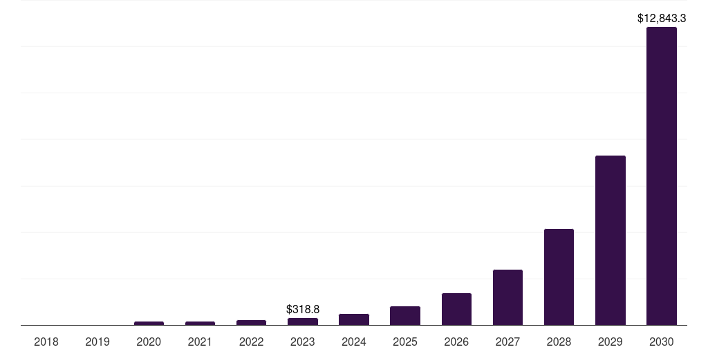 Australia 5g services market, 2018-2030 (US$M)