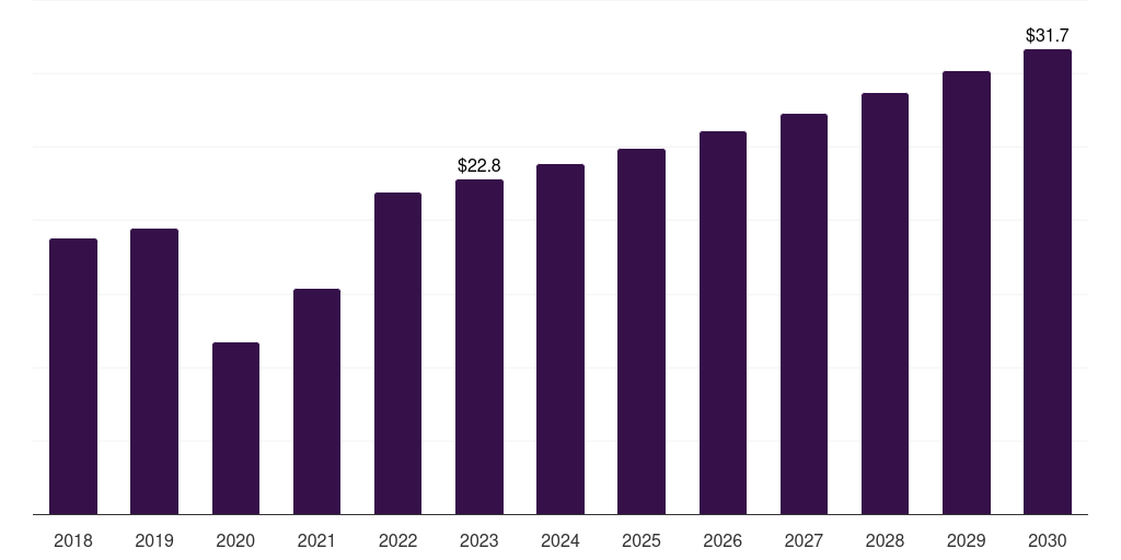 Australia active wound care market, 2018-2030 (US$M)