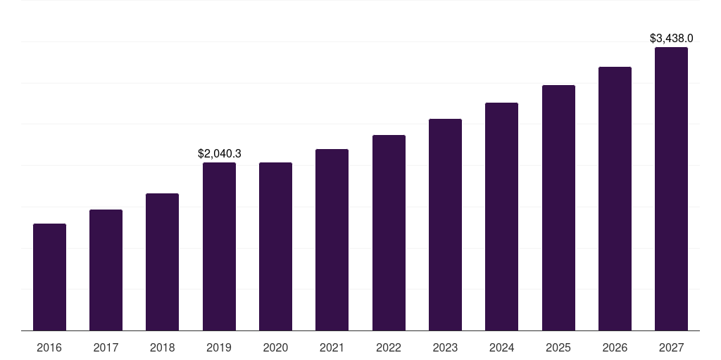Australia advanced battery market, 2016-2027 (US$M)