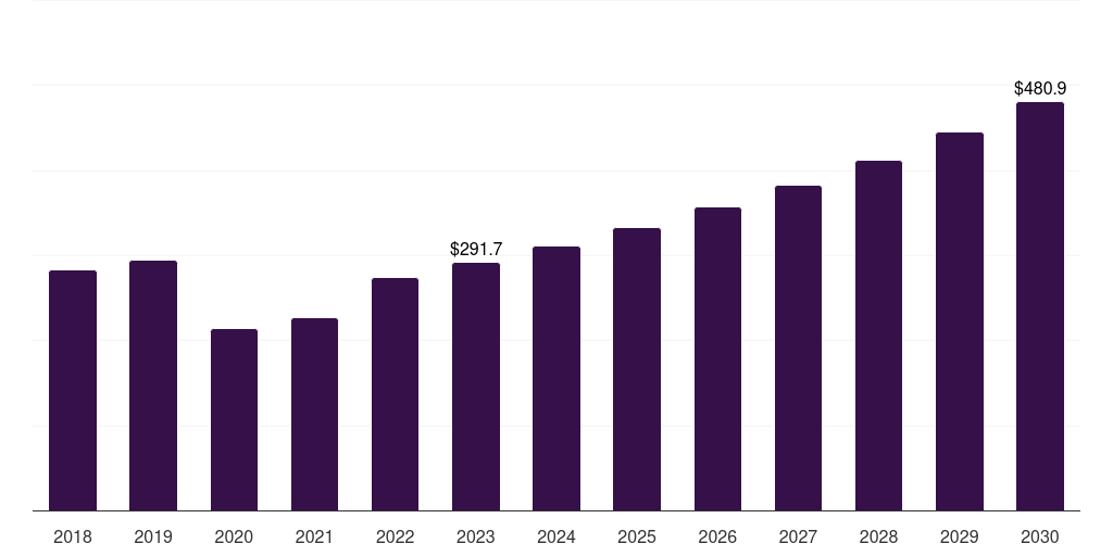 Australia aerospace and defense materials market, 2018-2030 (US$M)