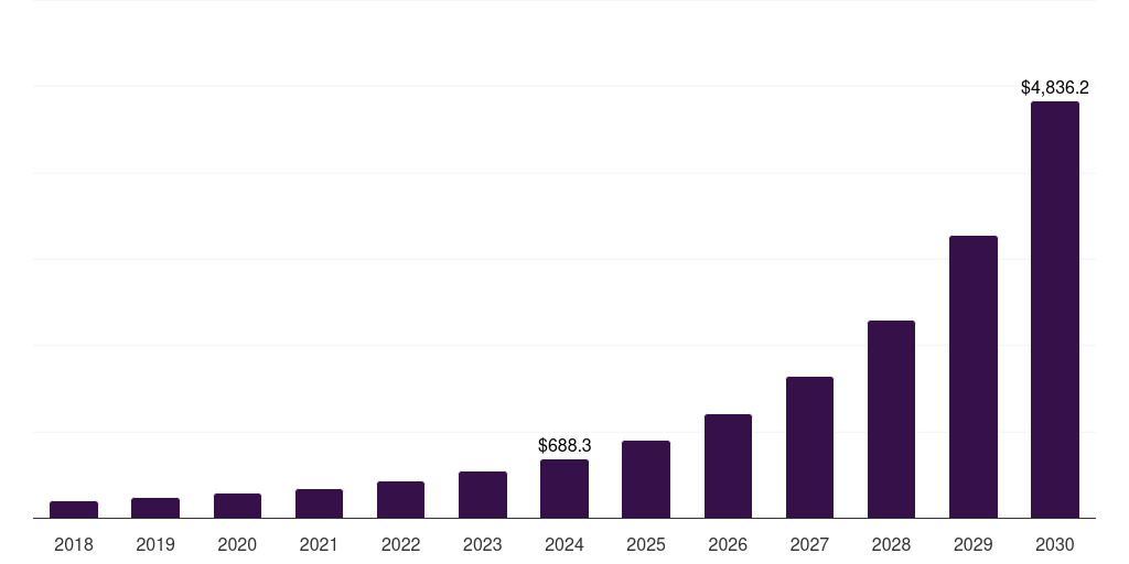 Australia ai computer market, 2018-2030 (US$M)