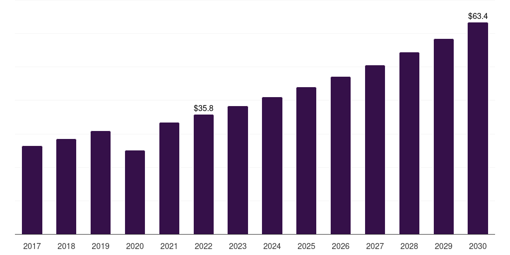 Australia anti-snoring devices and snoring surgery market, 2017-2030 (US$M)
