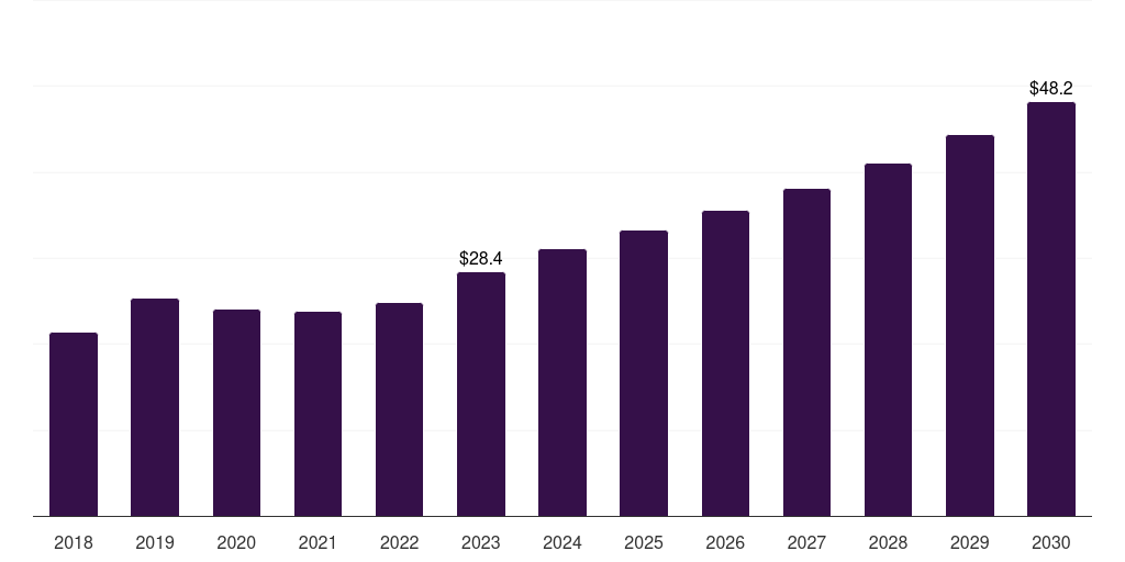 Australia artificial hearts market, 2018-2030 (US$M)