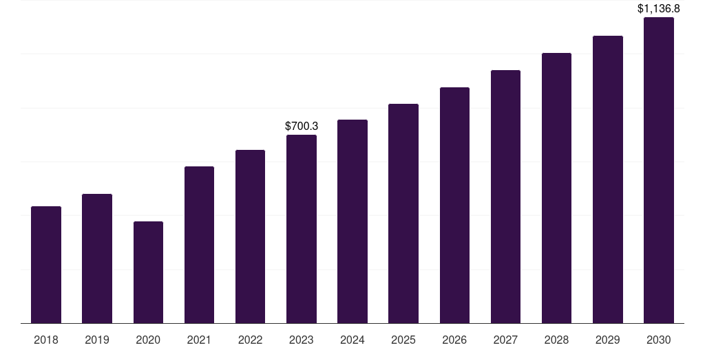 Australia assisted reproductive technology market, 2018-2030 (US$M)