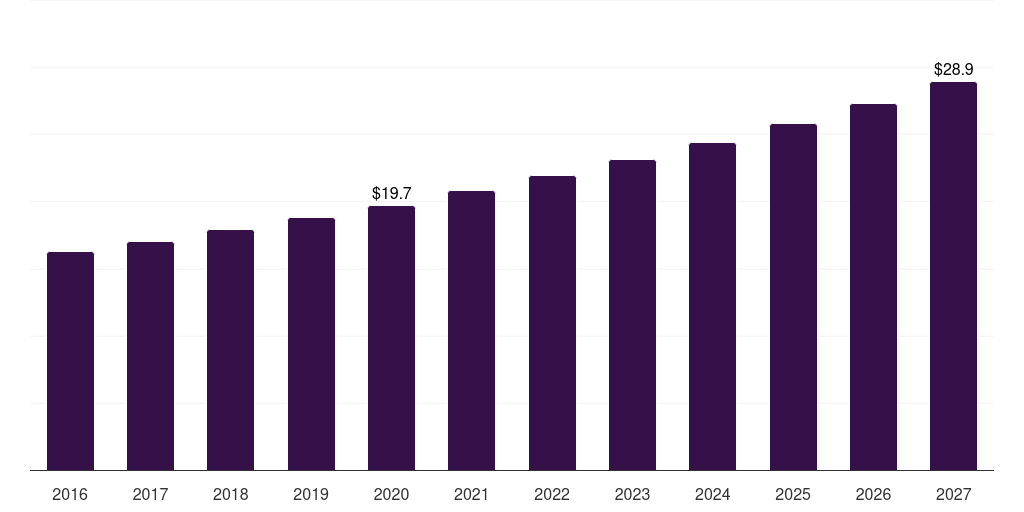 Australia autosamplers market, 2016-2027 (US$M)