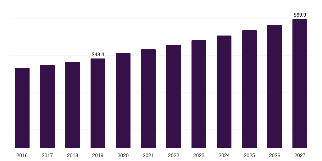 Australia banana bread market, 2016-2027 (US$M)