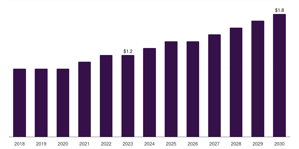 Australia bench-top dental autoclaves market, 2018-2030 (US$M)