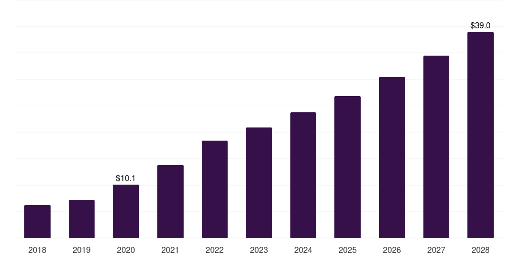 Australia biotechnology reagents & kits market, 2018-2028 (US$B)