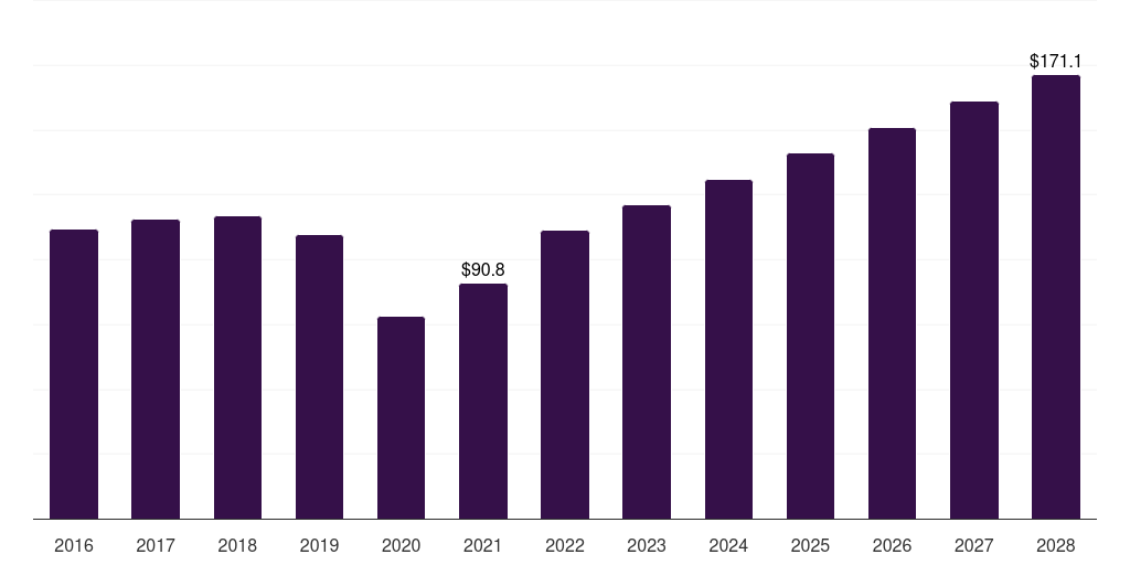 Australia buccal drug delivery systems market, 2016-2028 (US$M)