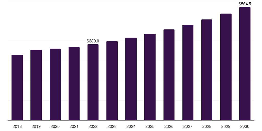 Australia burn care centers market, 2018-2030 (US$M)
