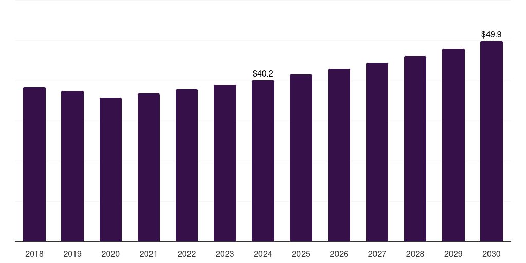 Australia c9 resin market, 2018-2030 (US$M)