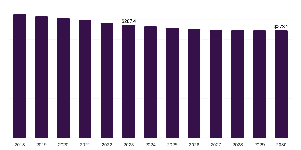 Australia cancer supportive care drugs market, 2018-2030 (US$M)