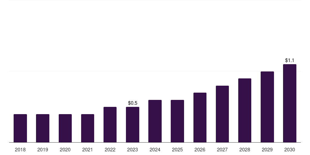 Australia carboxy therapy market, 2018-2030 (US$M)