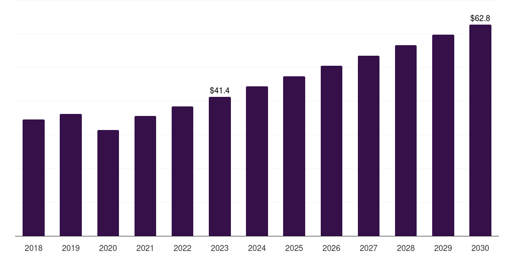 Australia cartilage repair market, 2018-2030 (US$M)