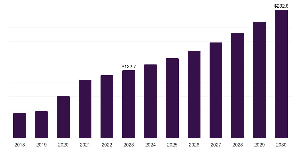 Australia cell processing instruments market, 2018-2030 (US$M)