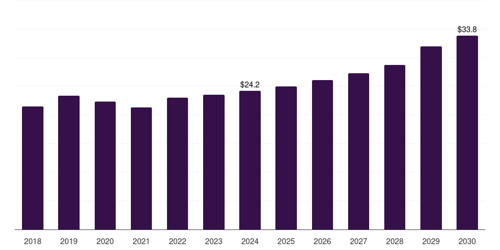 Australia cellulose film market, 2018-2030 (US$M)