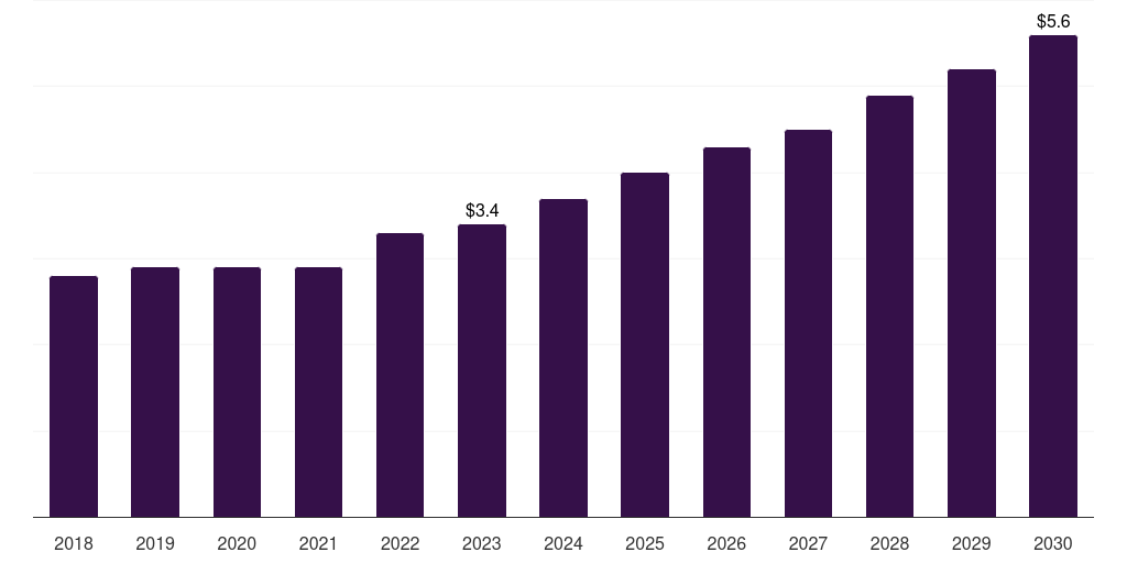 Australia cerebral oximetry monitoring market, 2018-2030 (US$M)