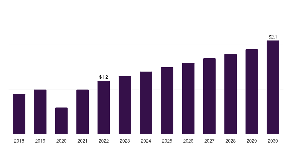 Australia cholecystectomy devices market, 2018-2030 (US$M)