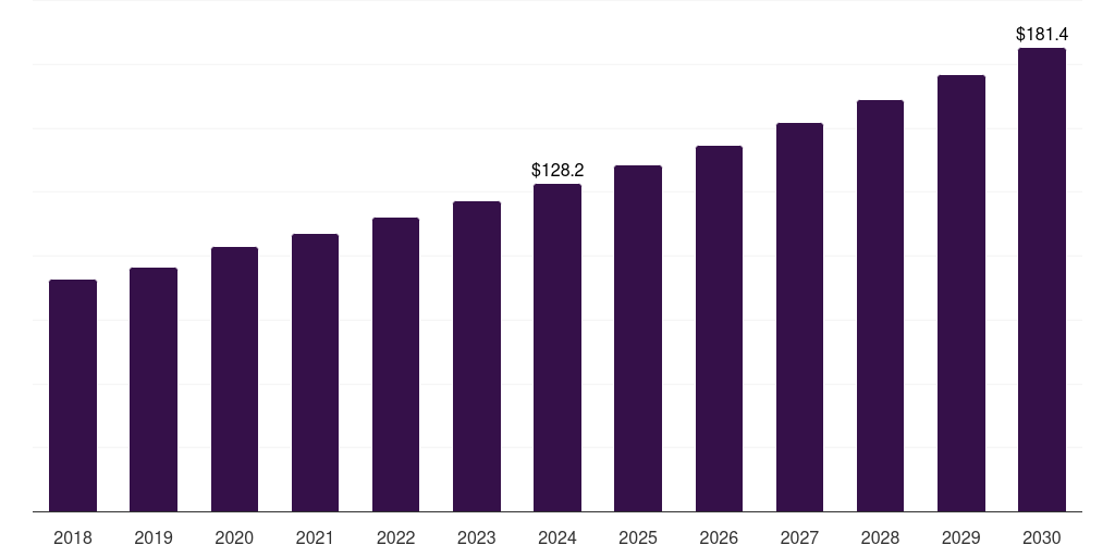 Australia cleanroom technology market, 2018-2030 (US$M)