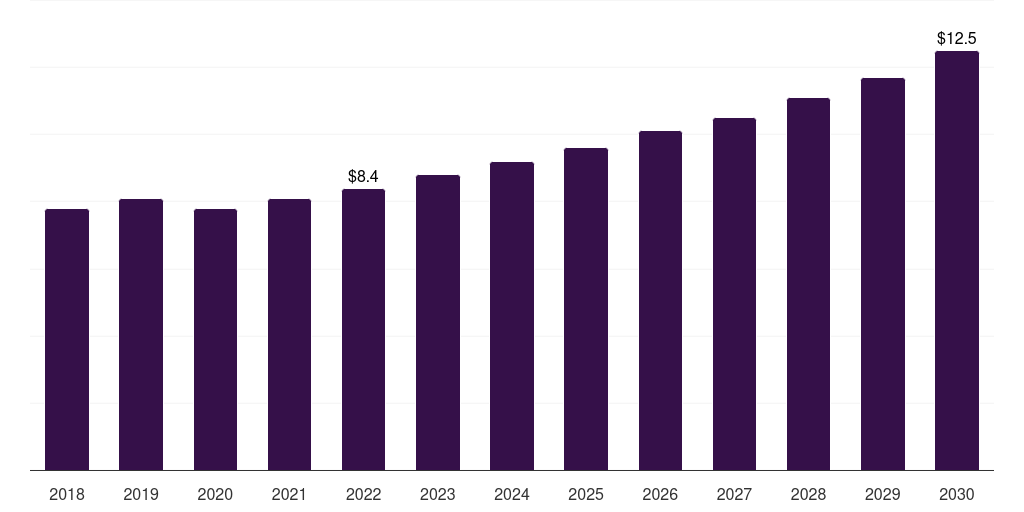 Australia cleft lip surgery market, 2018-2030 (US$M)