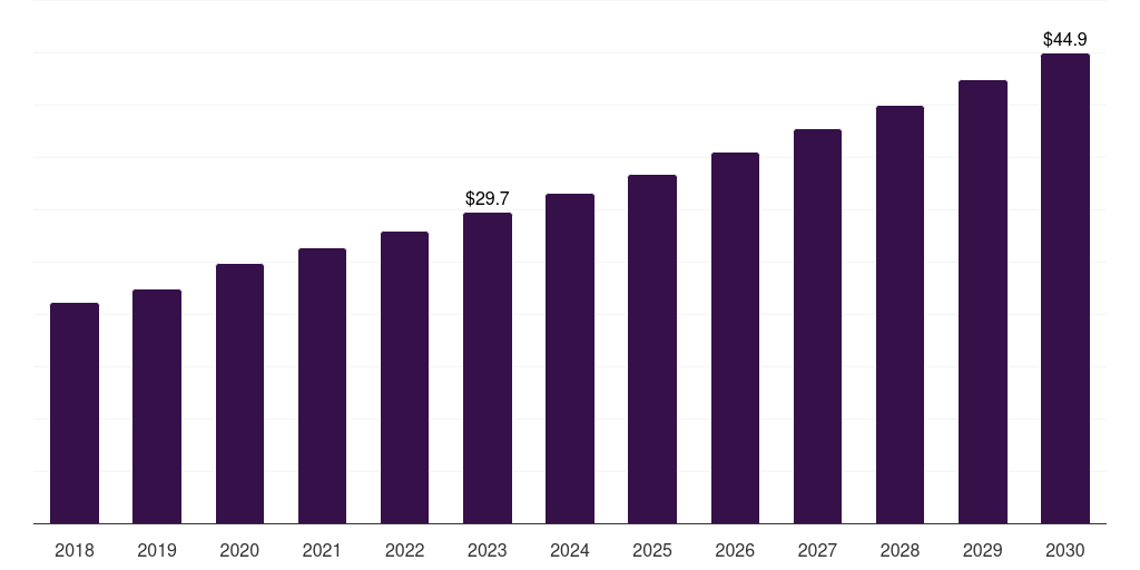 Australia clinical nutrition for diabetes care market, 2018-2030 (US$M)