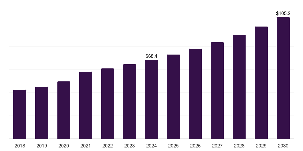 Australia clinical trial central laboratory services market, 2018-2030 (US$M)