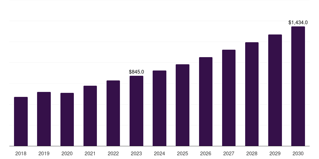 Australia commercial food and biomedical refrigerators & freezers market, 2018-2030 (US$M)