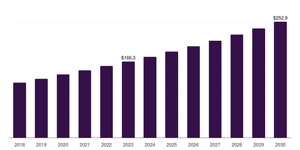 Australia compounding pharmacies market, 2018-2030 (US$M)