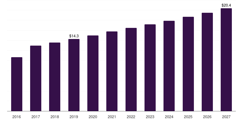 Australia cooking wine market, 2016-2027 (US$M)