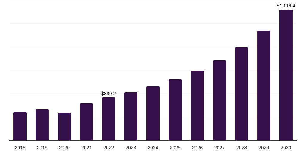 Australia cosmetic dentistry market, 2018-2030 (US$M)