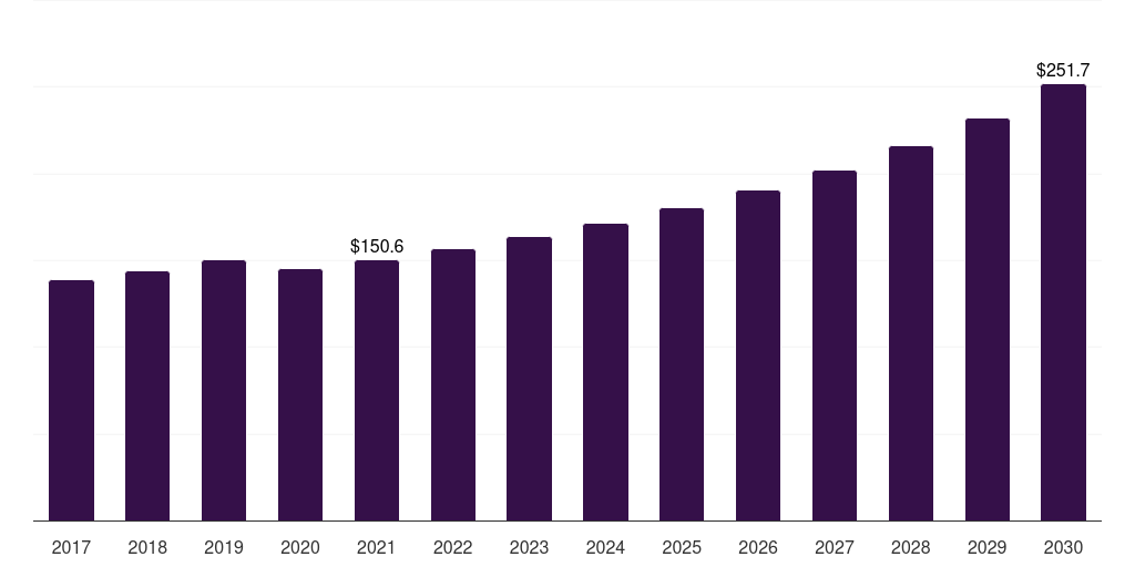 Australia cosmetovigilance market, 2017-2030 (US$M)