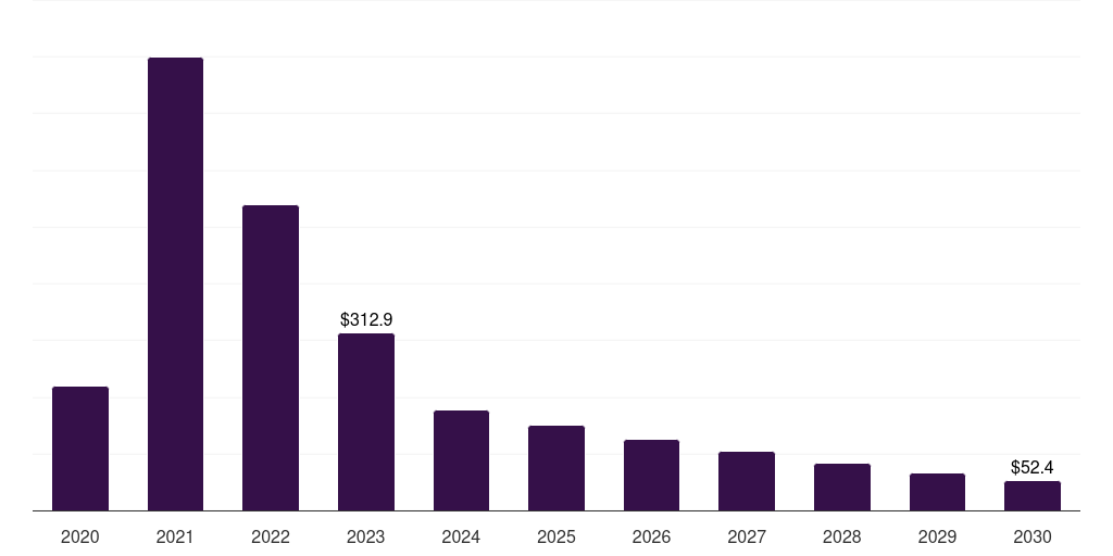 Australia covid-19 diagnostics market, 2020-2030 (US$M)