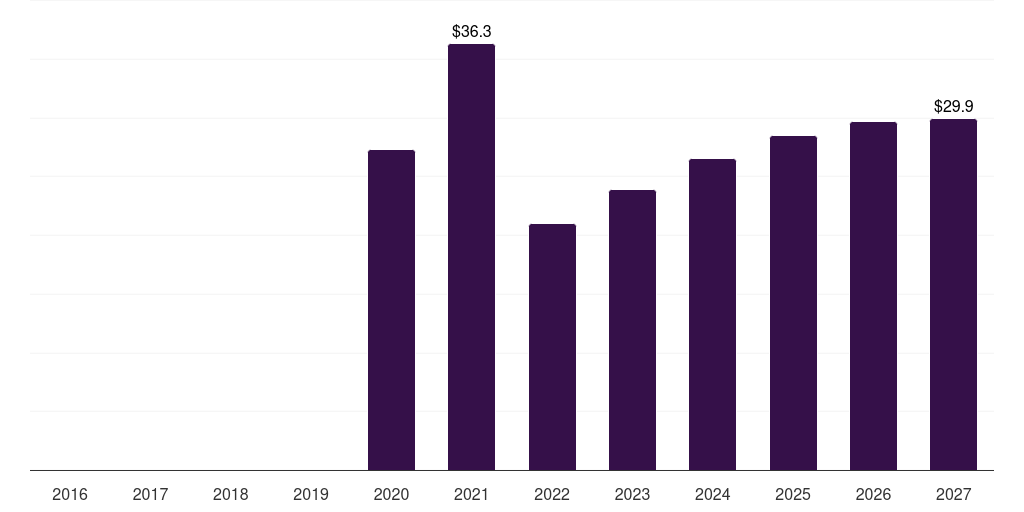 Australia covid-19 drug delivery devices market, 2016-2027 (US$M)