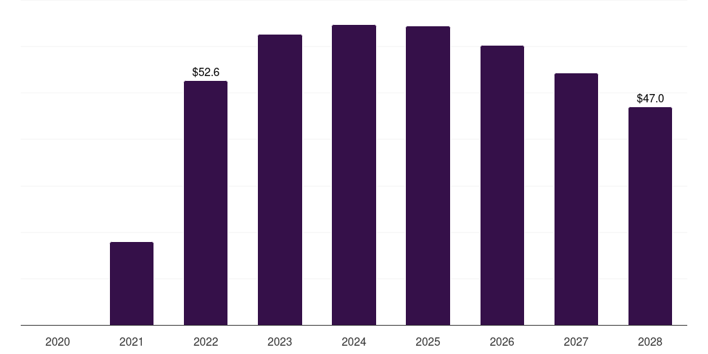 Australia covid-19 vaccine packaging and delivery devices market, 2020-2028 (US$M)