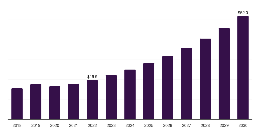 Australia cross laminated timber market, 2018-2030 (US$M)