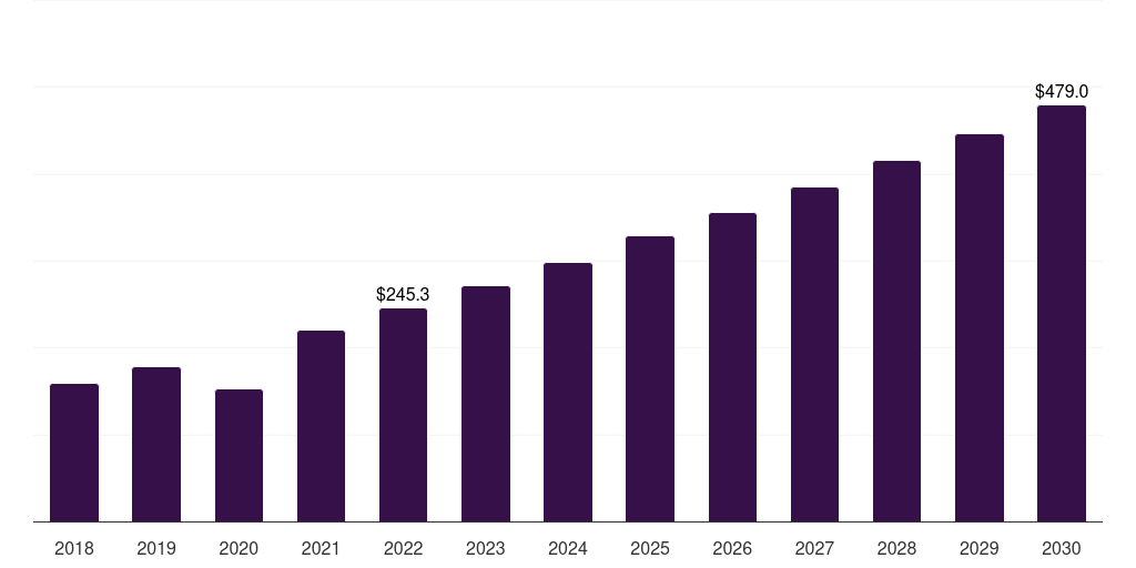 Australia cruciate ligament repair procedures market, 2018-2030 (US$M)