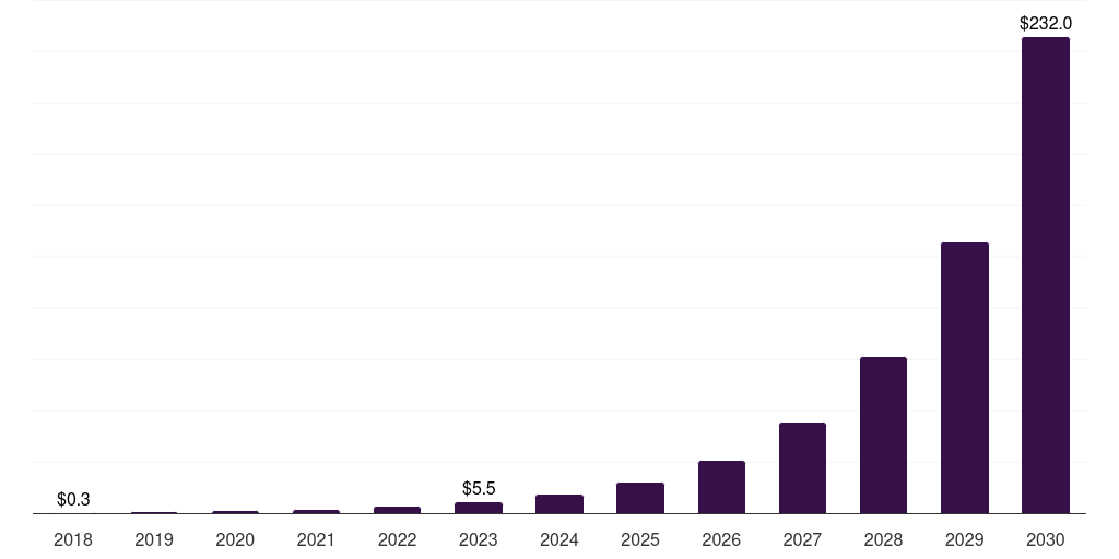 Australia crypto atm market, 2018-2030 (US$M)