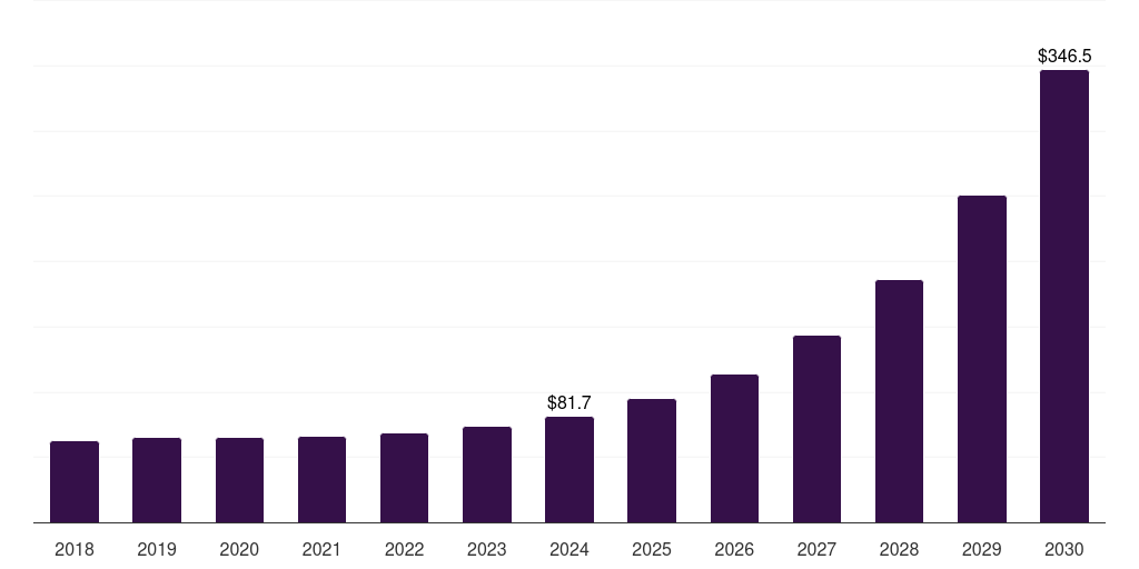 Australia customer experience testing and monitoring solutions market, 2018-2030 (US$M)