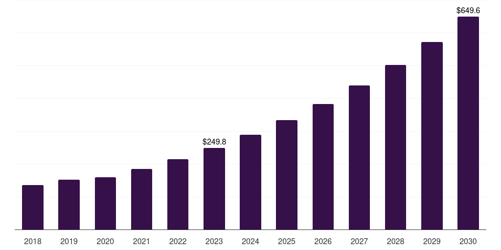 Australia data discovery market, 2018-2030 (US$M)