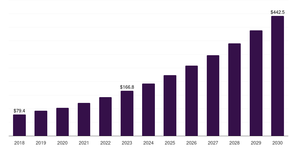 Australia data integration market, 2018-2030 (US$M)