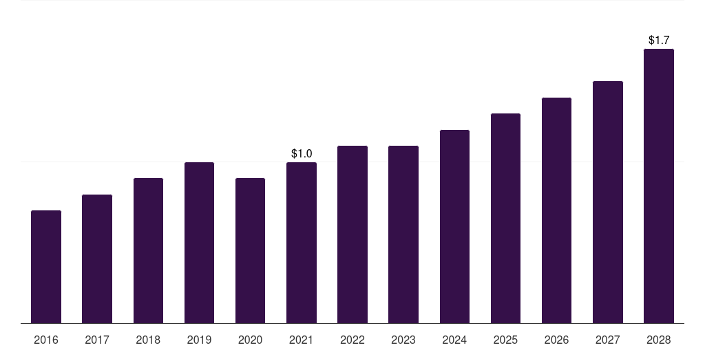 Australia dental bone void filler market, 2016-2028 (US$M)