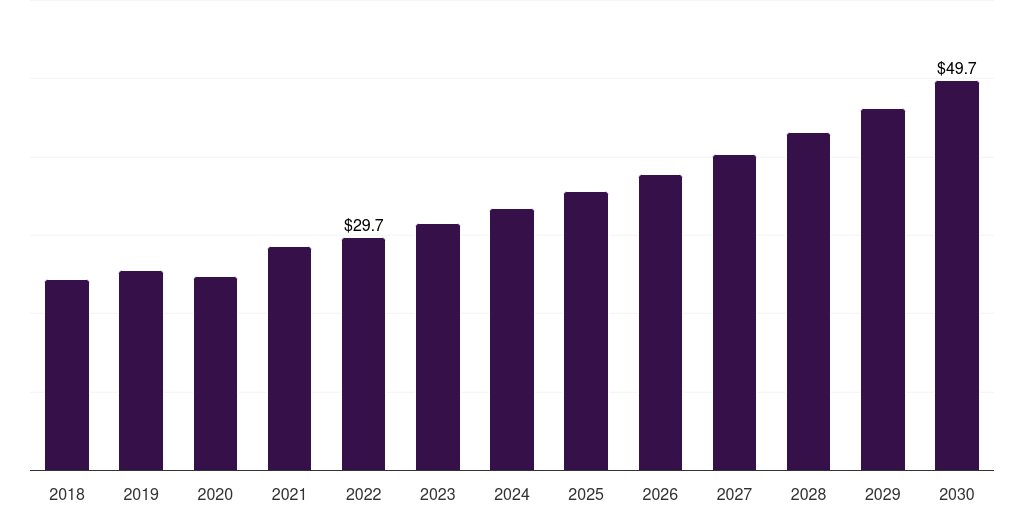 Australia dental contouring market, 2018-2030 (US$M)