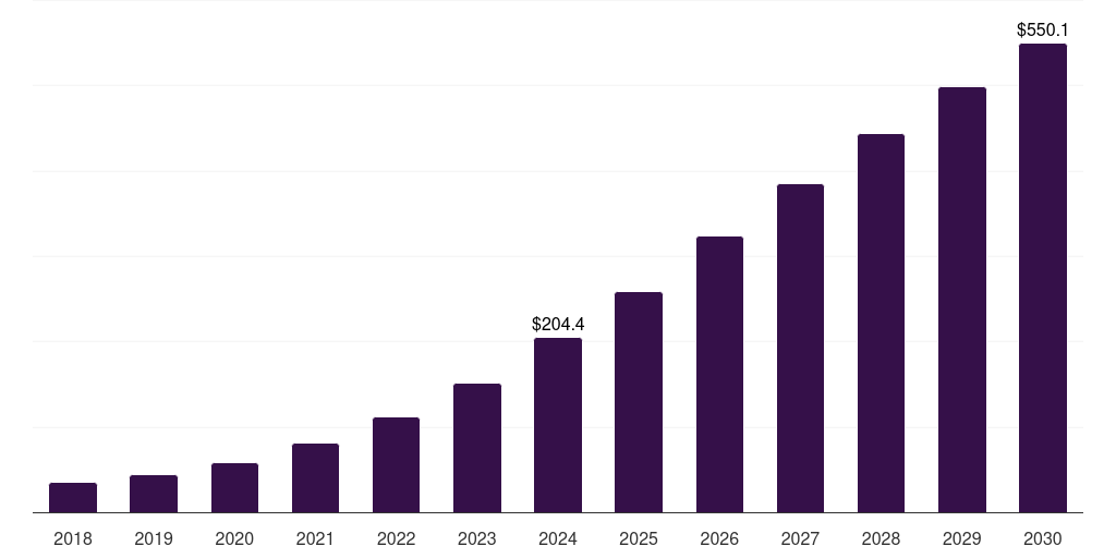 Australia devsecops market, 2018-2030 (US$M)