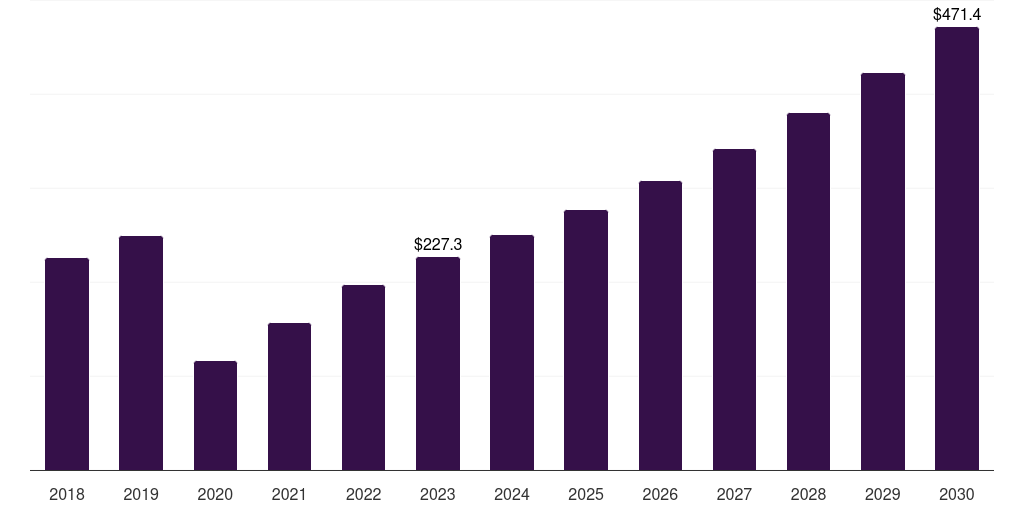 Australia diving tourism market, 2018-2030 (US$M)
